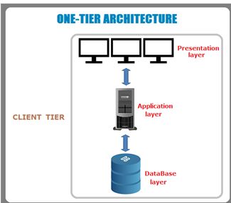 One-tier Architecture (Raj Kumar SM, 2017)