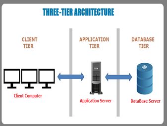 Three-Tier Architecture (Raj Kumar SM, 2017)